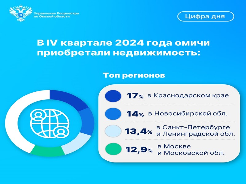 Омский Росреестр: в IV квартале 2024 года увеличилось количество междугородных сделок.