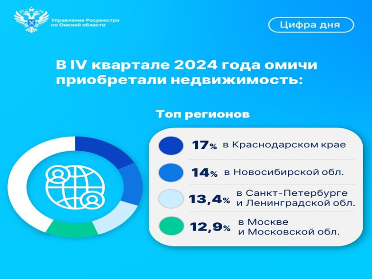 Омский Росреестр: в IV квартале 2024 года увеличилось количество междугородных сделок. Омский Росреестр: в IV квартале 2024 года увеличилось количество междугородных сделок.